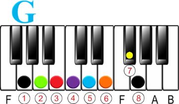 Changing Keys |The 4 over 5 Modulation Trick-key of G Major