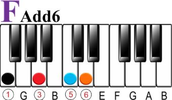 What is an Add6 Chord on the Piano?