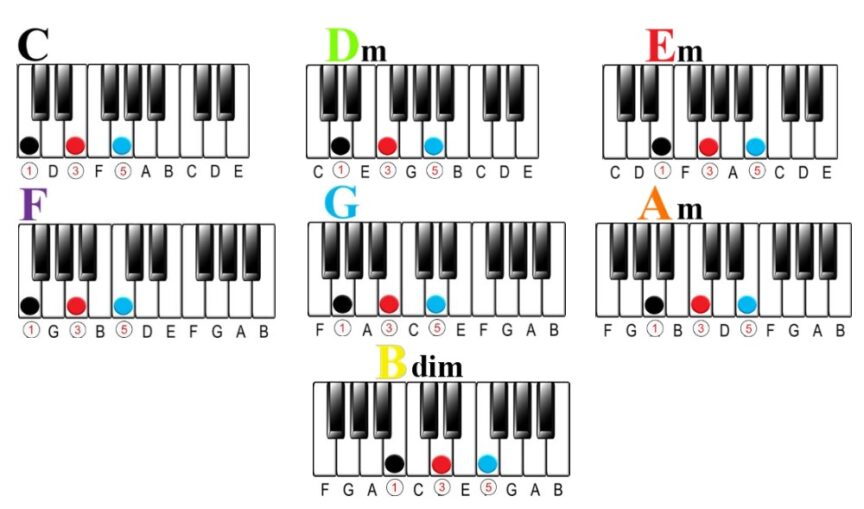 What is a Chord Progression on the Piano?