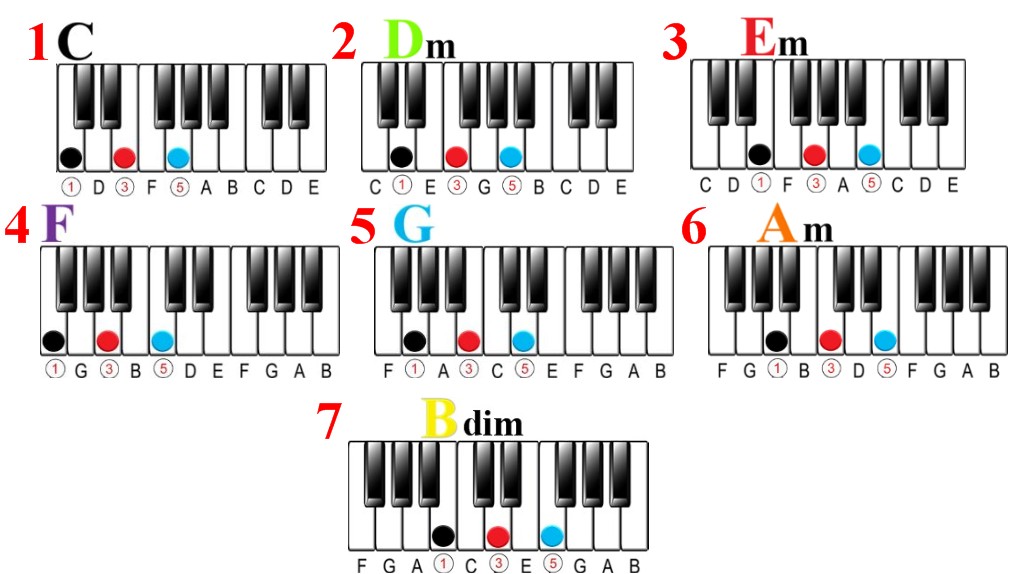 Chord Progressions of Well-Known Folksongs