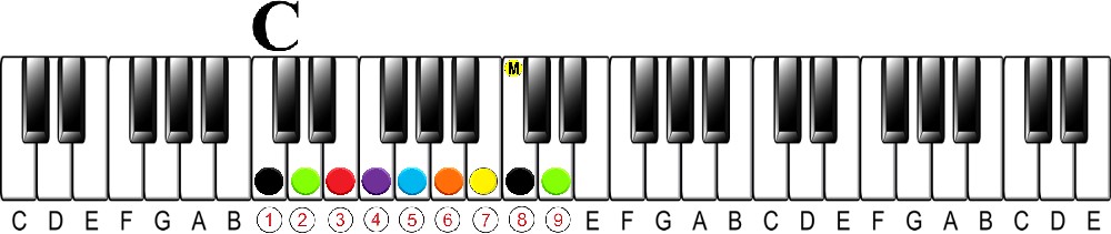 Upper Structure Concept | The 13 flat 5 Chord